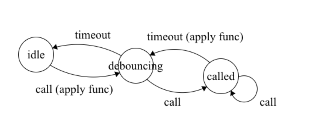 State machine for debouncing