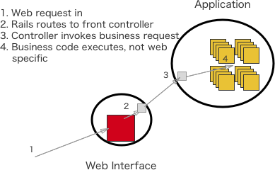 decoupled rails design, small seam